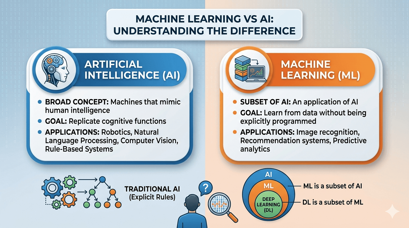 Machine Learning vs AI ต่างกันยังไง
