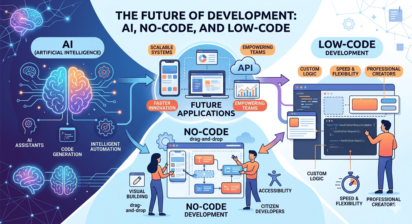 AI กับ No-codeLow-code